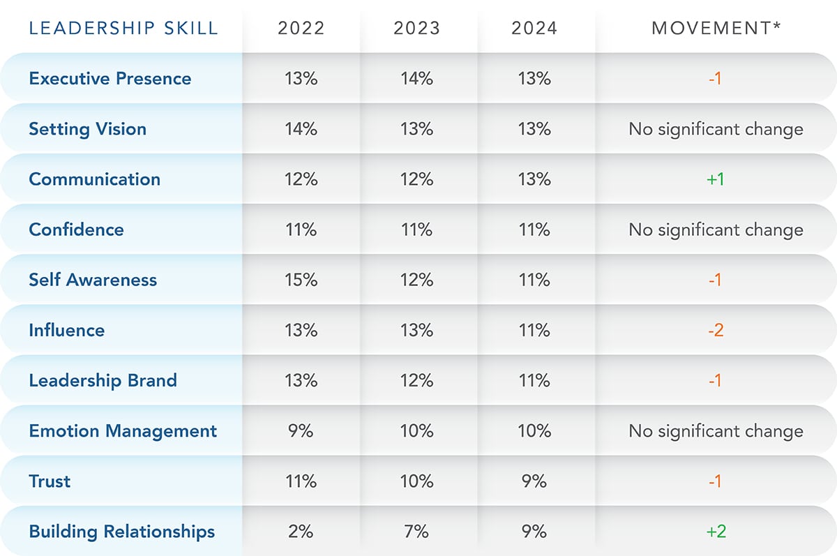 A chart showing the increase in Building Relationships as a critical leadership skill.