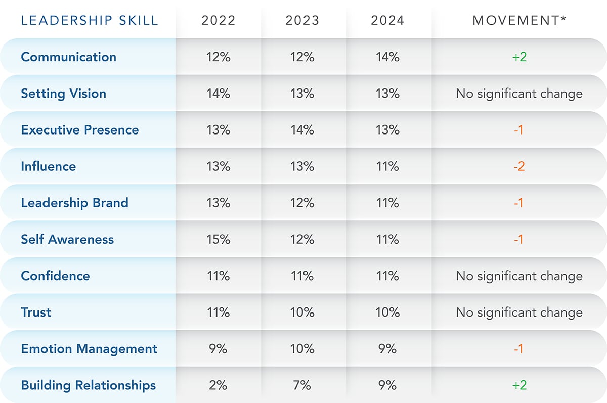 How Communication Leadership Skills Became More Important in 2024